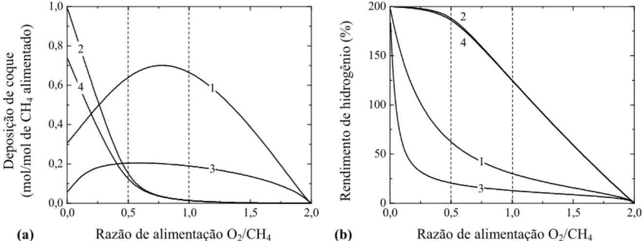 Figura 4.3 Parâmetros de desempenho da ROM em função da razão O 2 /CH 4  na alimentação,  temperatura e pressão: (a) Deposição de coque; (b) Rendimento de hidrogênio