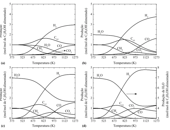 Figura 4.8 Distribuição dos produtos da RVE em função da temperatura e da razão de  alimentação H 2 O/C 2 H 5 OH (1 atm): (a) H 2 O/C 2 H 5 OH = 0; (b) H 2 O/C 2 H 5 OH = 1; (c) 