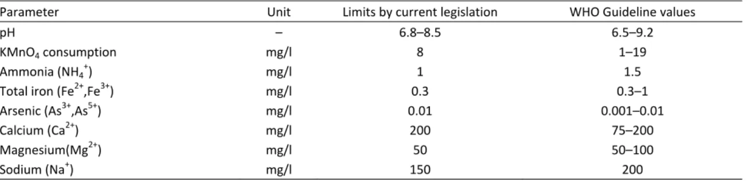 Table 1. The prescribed limits [4,7,8] 