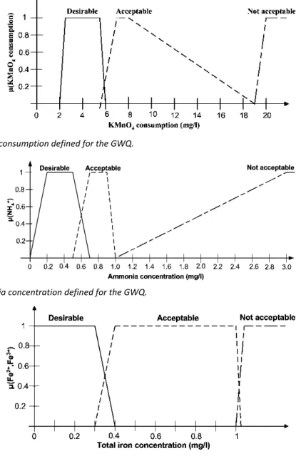 Figure 6. MF of the ammonia concentration defined for the GWQ. 