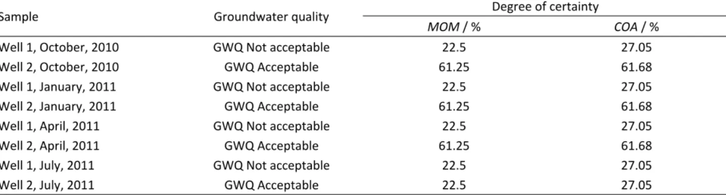 Table 5. Advantages and disadvantages of fuzzy models for assessing water quality [30] 