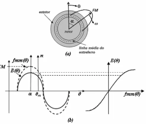 Figura 2.4 – Distribuição espacial de força magnetomotriz e densidade de campo magnético