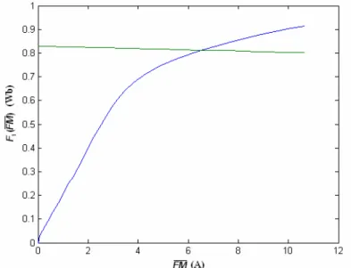 Figura 2.7 – Intersecção entre a reta e a curva de magnetização. 