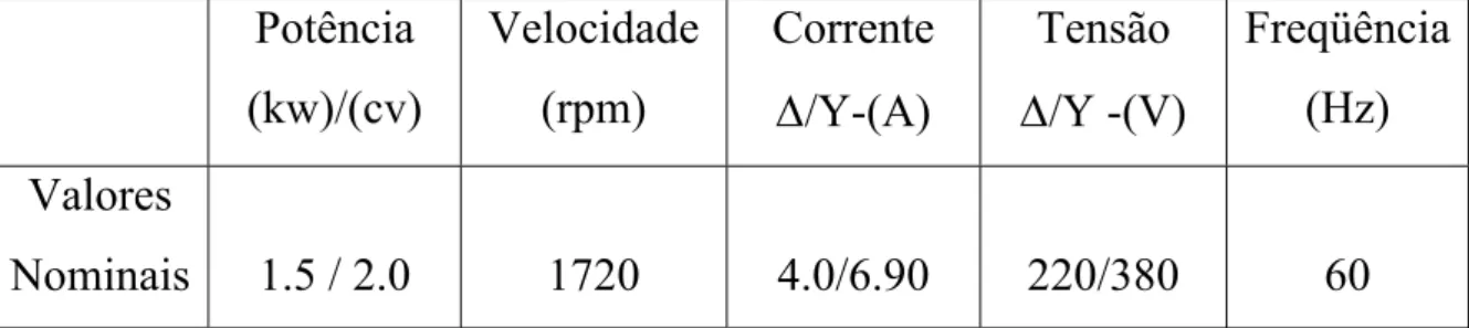 Tabela 3.1 – Dados de placa da máquina de indução utilizada 
