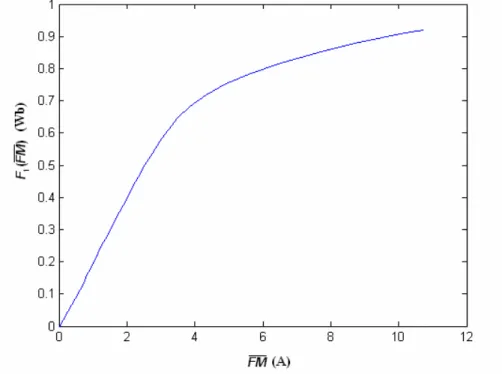 Figura 3.2 – Curva da componente fundamental de fluxo magnetizante concatenado. 