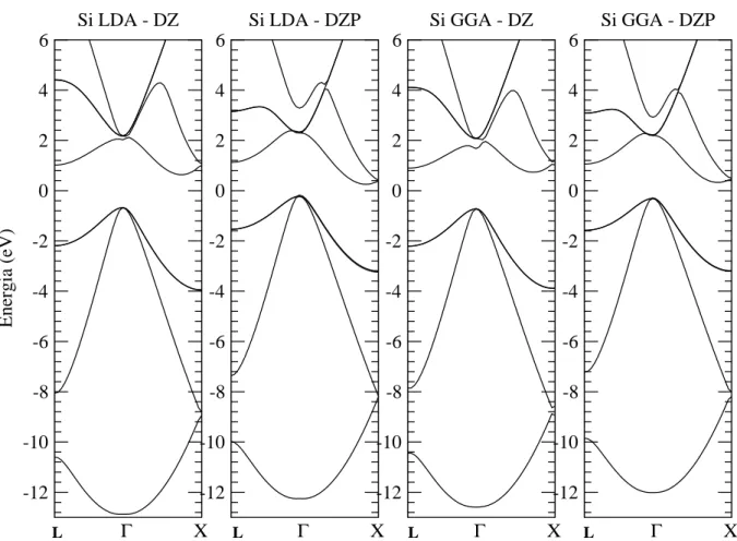Figura 5: Estrutura de bandas para o Silício bulk, nas aproximações LDA e GGA, utilizando base DZ e DZP.