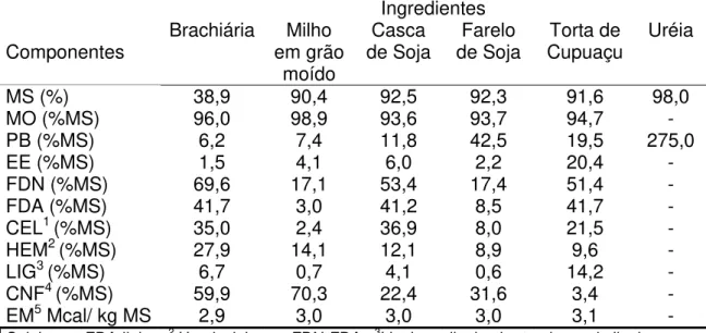 Tabela 1. Composição químico-bromatológica dos ingredientes utilizados na  formulação das dietas