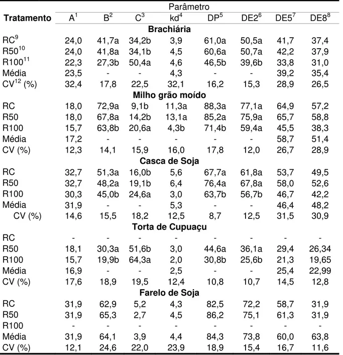 Tabela 3. Frações A, B e C, taxa de degradação (kd) e degradabilidade potencial  e efetiva nas taxas de passagem de 2, 5 e 8%/hora para a matéria  seca dos ingredientes nos diferentes tratamentos