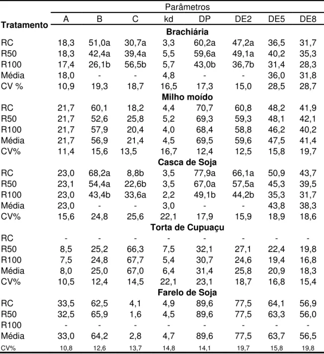 Tabela 5. Frações A, B e C, taxa de degradação (kd) e degradabilidade potencial  e efetiva nas taxas de passagem de 2, 5 e 8%/hora para a fibra em  detergente neutro dos ingredientes nos diferentes tratamentos