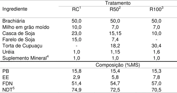 Tabela 2. Percentagem dos ingredientes nas dietas (%MS) e composição  bromatológica das dietas experimentais 