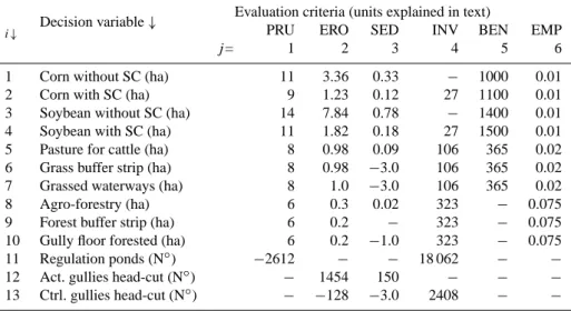 Table 1. Technical Equations matrix TE ij = a ij for La Colacha basin.