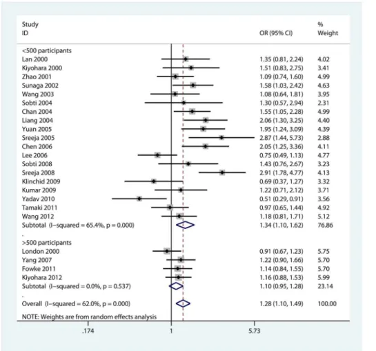 Table 2 showed the heterogeneity of studies in each comparison. In order to investigate the source of heterogeneity, we explored variables as source of controls, smoking status, histological types and sample size with meta-regression