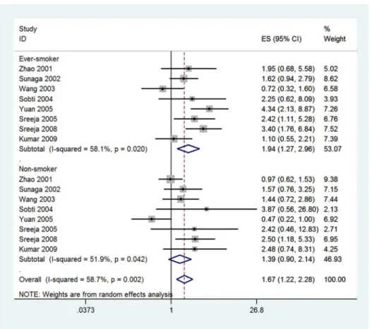 Figure 3. Forest plot for the association between GSTT1 null genotype and lung cancer risk in Asian population on stratification by smoking status.