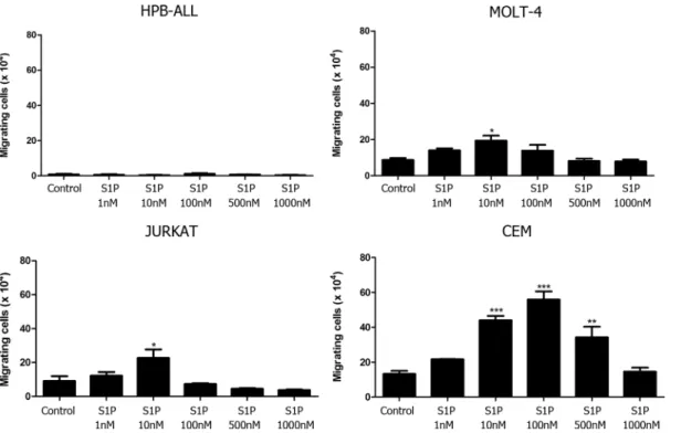 Fig 2. Different S1P concentrations induce chemotactic responses of T-ALL blasts. T-ALL blasts were serum-starved for 2 h and inserted into Transwell™ chambers with different S1P concentrations for 4 hours