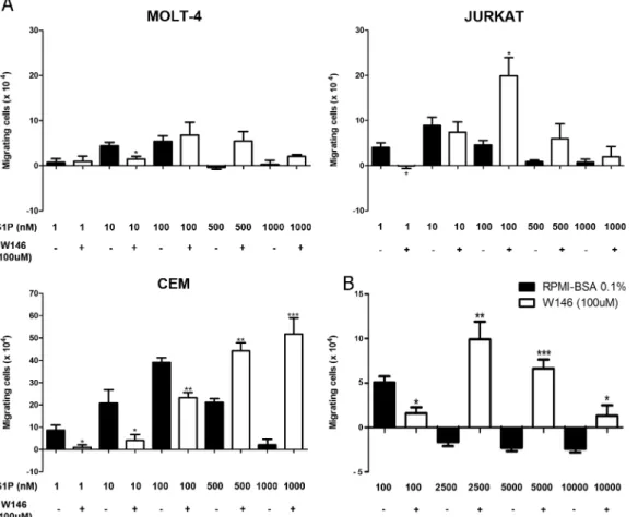 Fig 3. S1P1 is involved in S1P-driven chemotactic responses of T-ALL blasts. T-ALL blasts were serum-starved for 2 h and pre-treated or not with W146 (100 μM)