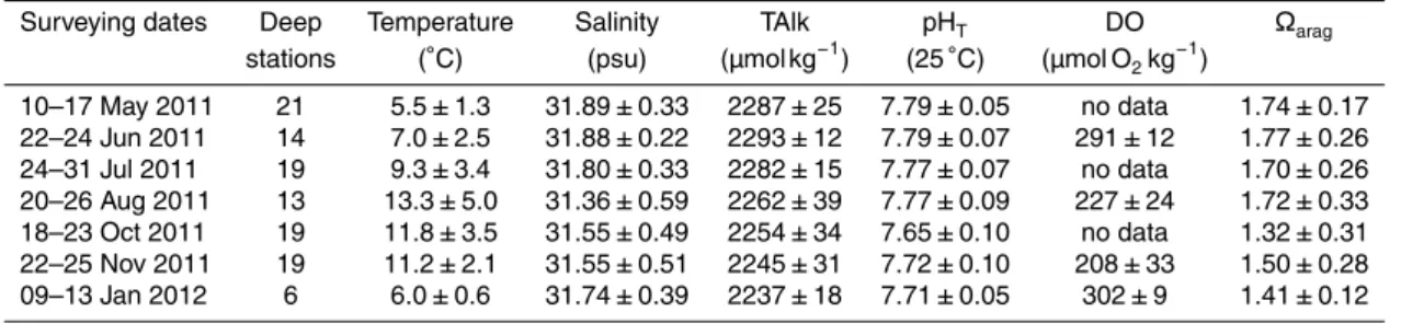 Table 1. Cruise summary and typical temperature, salinity, TAlk, pH T , DO, and calculated Ω arag in bottom waters at deep stations (water depth > 25 m)