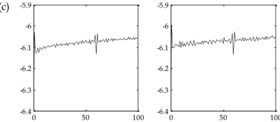 Figura  11.  Curvas  de  divergência  calculadas  para  séries  temporais  típicas  de  um  sujeito  jovem,  obtidas  a  partir do  desenho  da  espiral  de  Arquimedes,  considerando  atraso de imersão igual a: (a)       ; (b)       ; (c)       