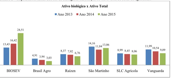 Gráfico 2 – Representatividade dos ativos biológicos em relação ao ativo total do setor de agricultura 