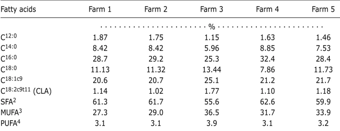 Table 1.  Mean percentage of principal fatty acids in buffaloes milk (% of total fatty  acids) 1