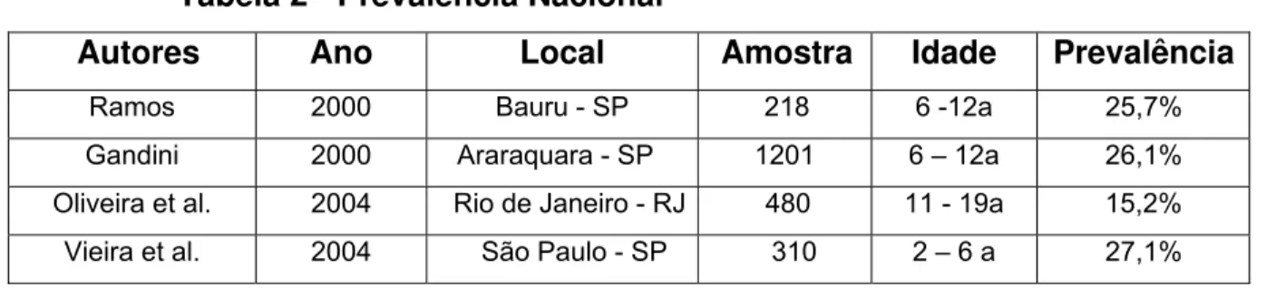Tabela 2 - Prevalência Nacional 