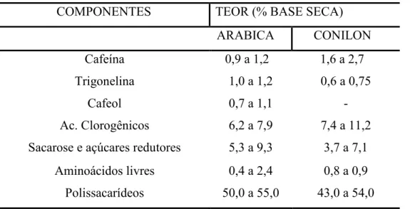 Tabela 1. Composição química dos grãos verdes de café.