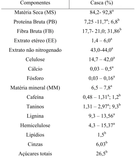 Tabela 3. Composição química da casca crua do café arábica.