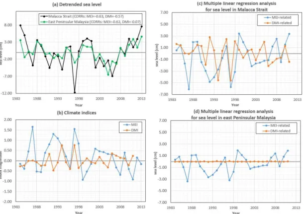 Figure 7. (a) De-trended annual sea levels around Peninsular Malaysia; (b) annual MEI and DMI indices