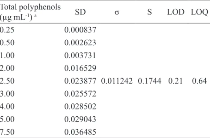 TABLE V  -  Estimative of limits of detection and quantiication  from standard curve deviation 