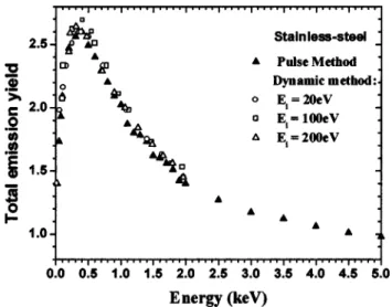 FIG. 6. Total emission yield as a function of energy for a 0.2 mm platinum disk. Pulse method: section between E I 50.020 keV and E II 57.0 keV, E p