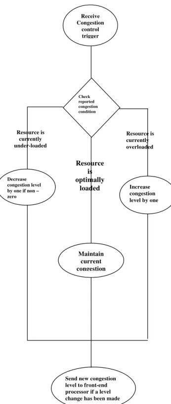 Fig 1 Basic  Algorithm for Congestion Control. 
