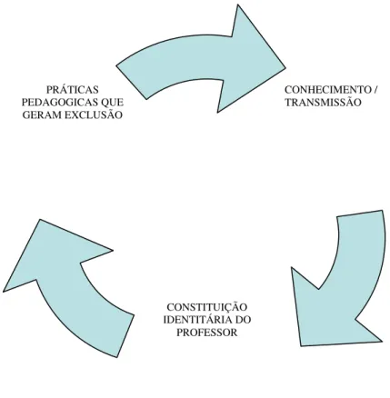 Figura 2 - Elementos constitutivos da prática pedagógica 78