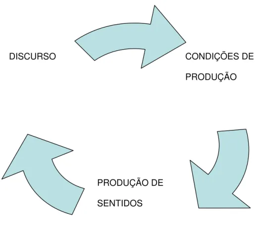 Figura 1 - Elementos constitutivos do discurso 