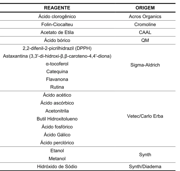 TABELA 2 - Lista de reagentes usados e sua respectiva procedência 
