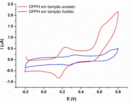 FIGURA 8 – Voltamogramas cíclicos de solução de DPPH em eletrodo de carbono vítreo obtidos para uma solução de DPPH 0,1 mmol L -1  em eletrólito de tampão acetato e tampão  fosfato, contendo 60% (v/v) de etanol  