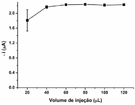FIGURA 11 - Estudo do efeito da variação do volume de injeção (20-120 µL) para uma solução  contendo 87 µmol L -1  de DPPH˙ (n=3)