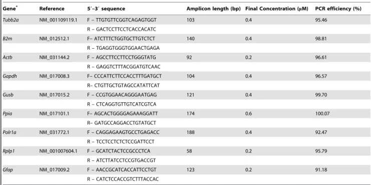 Figure 1 gives the mean of Ct values for each gene in the hippocampus of systemic-PILO-injected and naive rats, illustrating the expression levels among the different experimental groups.