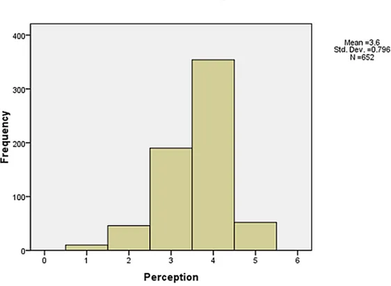 Fig 7. The frequency of the visibility perception (Photo No.2).