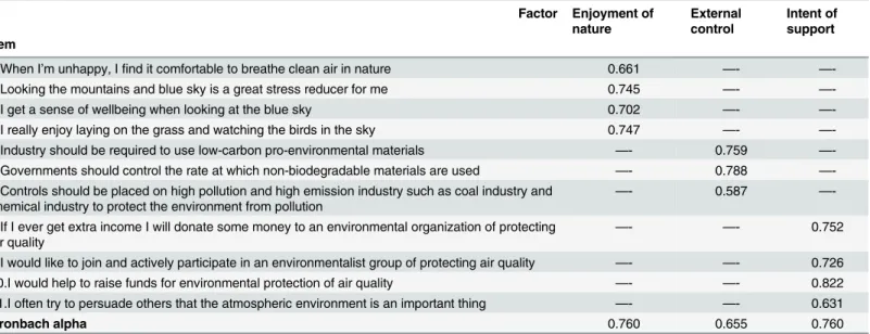 Table 1. The results of explorative factor analysis.