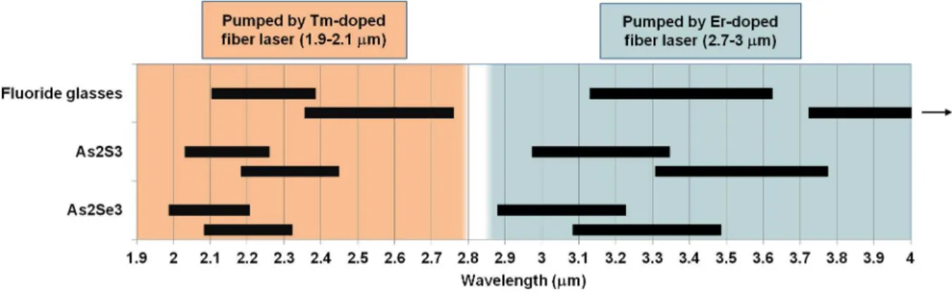Fig. 1 Potential spectral coverage of RFLs based on either fluoride or chalcogenide fibers pumped by either Tm-doped or Er-doped FLs.