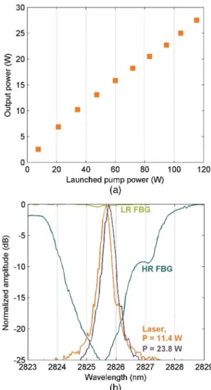 Fig. 5 (a) Output power of a high power Er-doped fluoride FL.