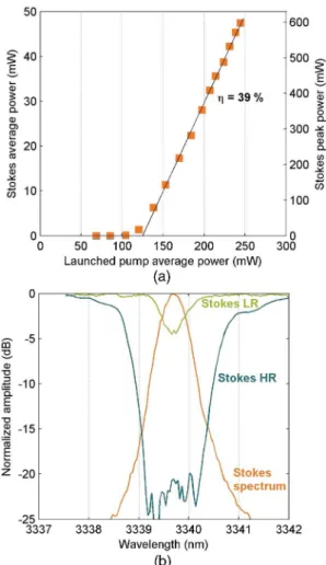 Fig. 10 (a) Output power of the chalcogenide glass RFL.