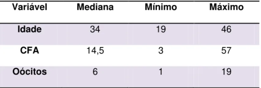 Tabela  1  –  Apresentação  das  variáveis  de  179  pacientes  submetidas  a  ciclo  de  hiperestimulação  ovariana na fertilização in vitro
