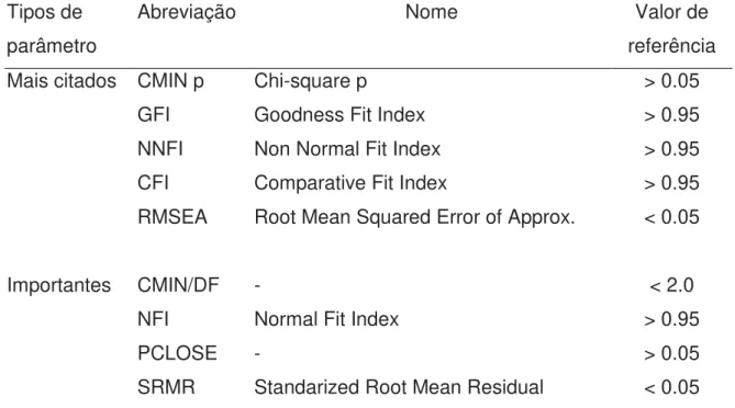 Tabela 1.2. Parâmetros de model fit.  