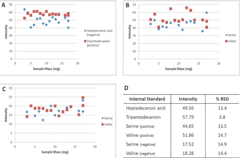 Fig 5. Recoveries of HILIC and reversed phase internal standards in experiment 2. A) plot of intensity of reversed phase internal standards