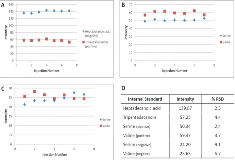 Fig 3. Recoveries of HILIC and reversed phase internal standards in experiment 1. A) plot of intensity of reversed phase internal standards