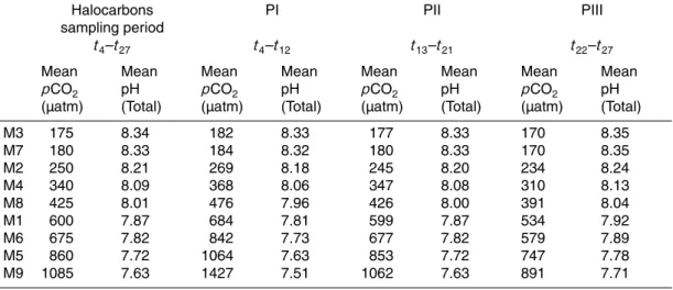 Table 1. Mean pCO 2 (µatm) and pH (on the total scale) for the halocarbon sampling period (t 4 – t 27 ) and for each phase of the experiment referred to in this article