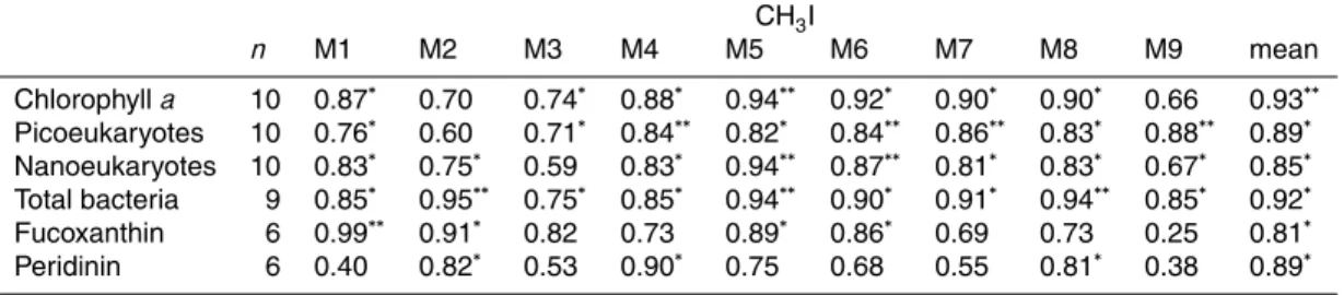 Table 2. Correlation coefficients (R) for CH 3 I (pmol l −1 ) and selected biological parameters during PI (t 4 –t 12 )