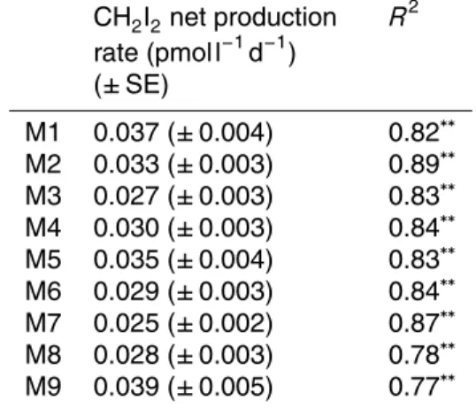Table 3. CH 2 I 2 net production rates and coefficient of determination (R 2 ) of the linear regression for period t 4 –t 27 
