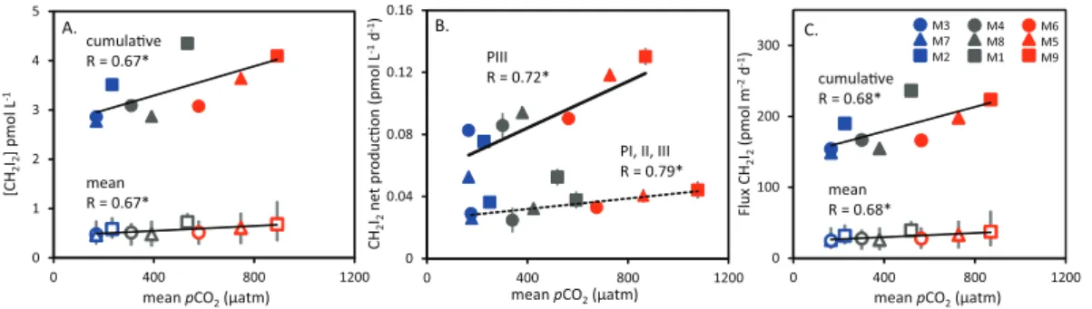 Fig. 4. Relationships in PIII between (A) the concentration of CH 2 I 2 (pmol l −1 ) (cumulative: