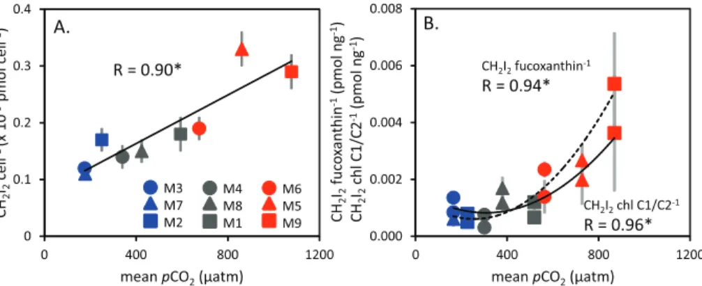 Fig. 5. Ratios of CH 2 I 2 to biological parameters plotted as a function of pCO 2 (µatm) (A) CH 2 I 2 bacteria cell −1 (× 10 −9 pmol cell −1 ) for Phases I, II and III, (B) CH 2 I 2 fucoxanthin −1 (pmol ng −1 ) (dashed line) and CH 2 I 2 Chl C1/C2 −1 (pmo